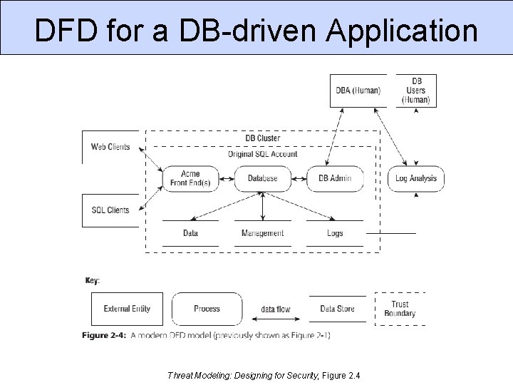 DFD for a DB-driven Application Threat Modeling: Designing for Security, Figure 2. 4 