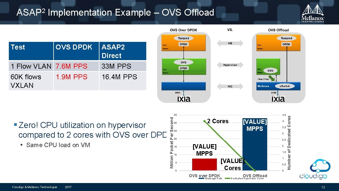 ASAP 2 Implementation Example – OVS Offload OVS DPDK 1 Flow VLAN 7. 6