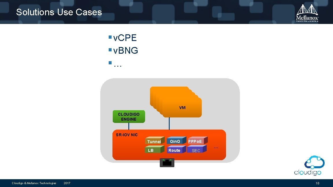 Solutions Use Cases § v. CPE § v. BNG §… VM VM VM SR-IOV