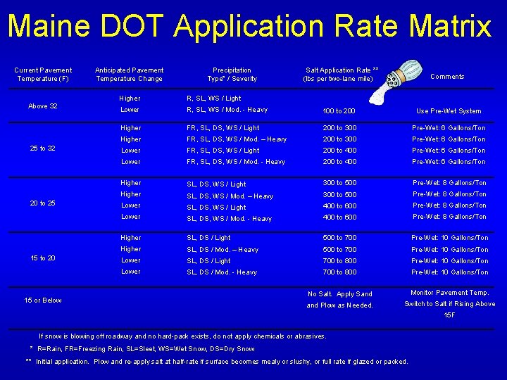 Maine DOT Application Rate Matrix Current Pavement Temperature (F) Above 32 25 to 32