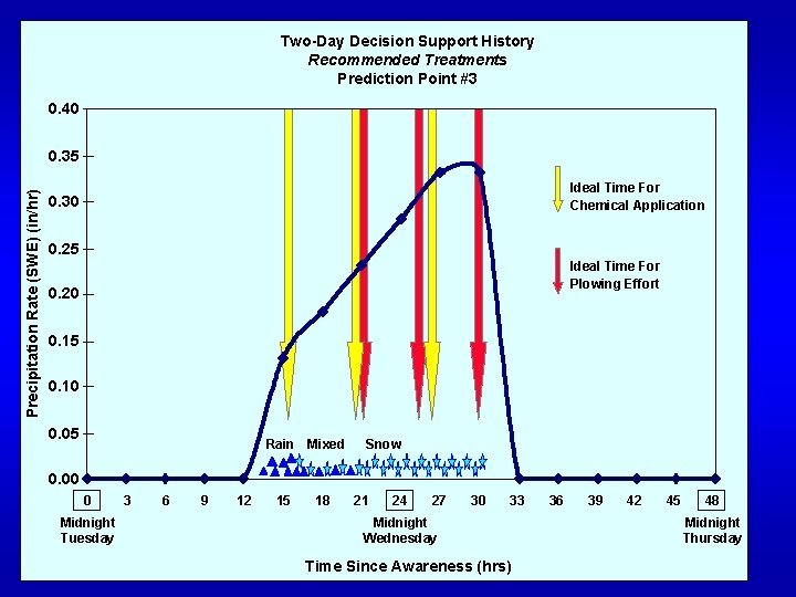 Two-Day Decision Support History Recommended Treatments Prediction Point #3 0. 40 Precipitation Rate (SWE)
