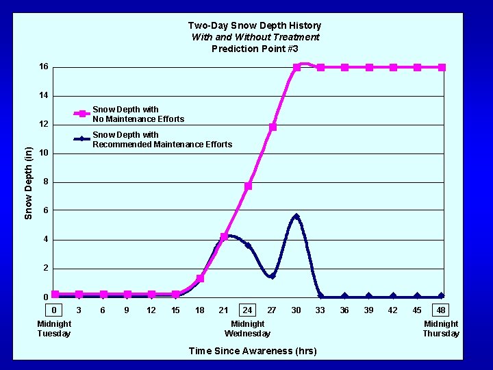 Two-Day Snow Depth History With and Without Treatment Prediction Point #3 16 14 Snow