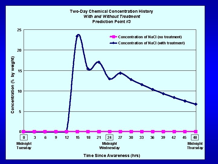 Two-Day Chemical Concentration History With and Without Treatment Prediction Point #3 25 Concentration of