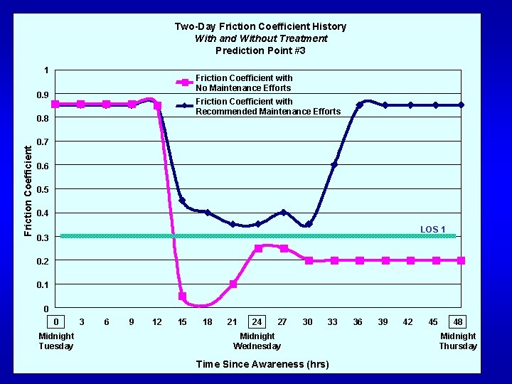 Two-Day Friction Coefficient History With and Without Treatment Prediction Point #3 1 Friction Coefficient