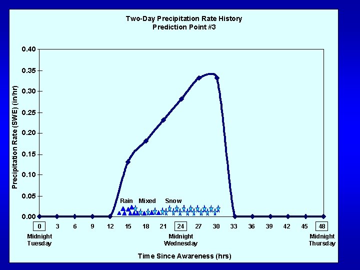Two-Day Precipitation Rate History Prediction Point #3 0. 40 Precipitation Rate (SWE) (in/hr) 0.