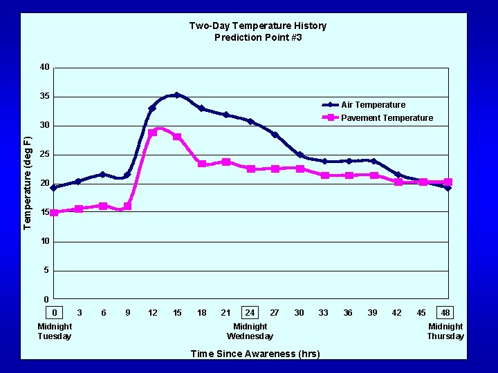 Two-Day Temperature History Prediction Point #3 40 35 Air Temperature Pavement Temperature (deg F)