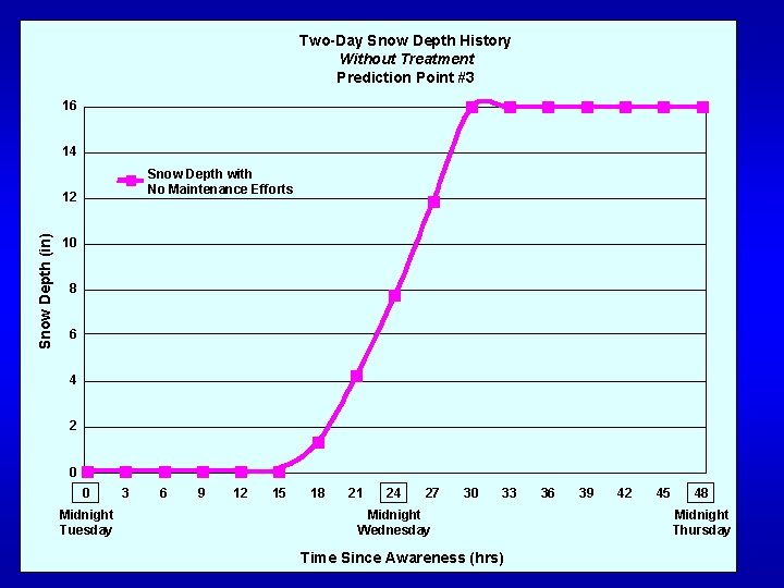 Two-Day Snow Depth History Without Treatment Prediction Point #3 16 14 Snow Depth with