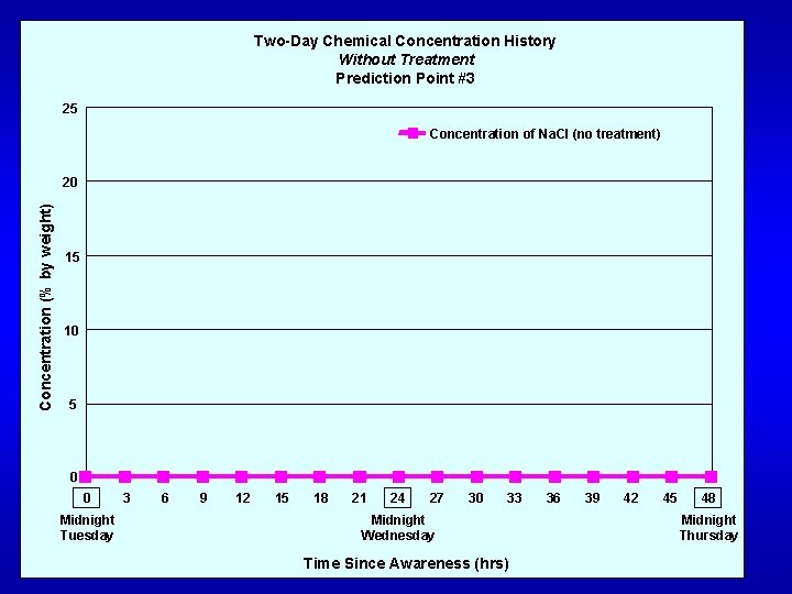 Two-Day Chemical Concentration History Without Treatment Prediction Point #3 25 Concentration of Na. Cl