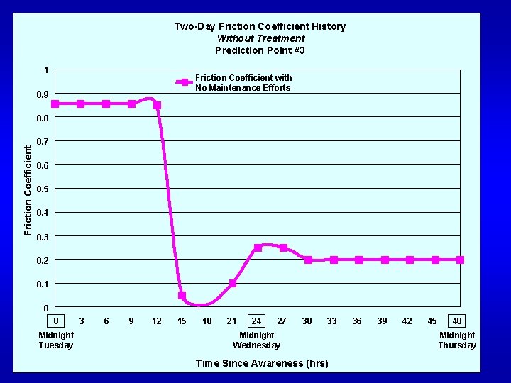 Two-Day Friction Coefficient History Without Treatment Prediction Point #3 1 Friction Coefficient with No