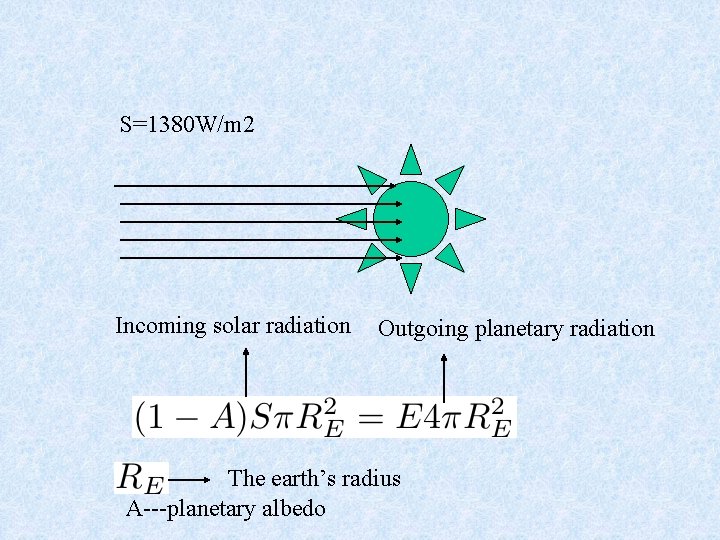 S=1380 W/m 2 Incoming solar radiation Outgoing planetary radiation The earth’s radius A---planetary albedo