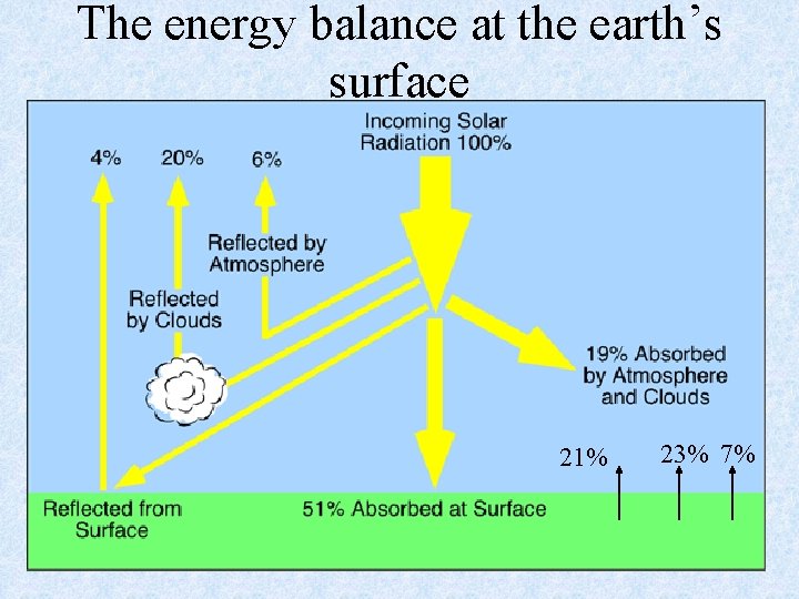 The energy balance at the earth’s surface 21% 23% 7% 