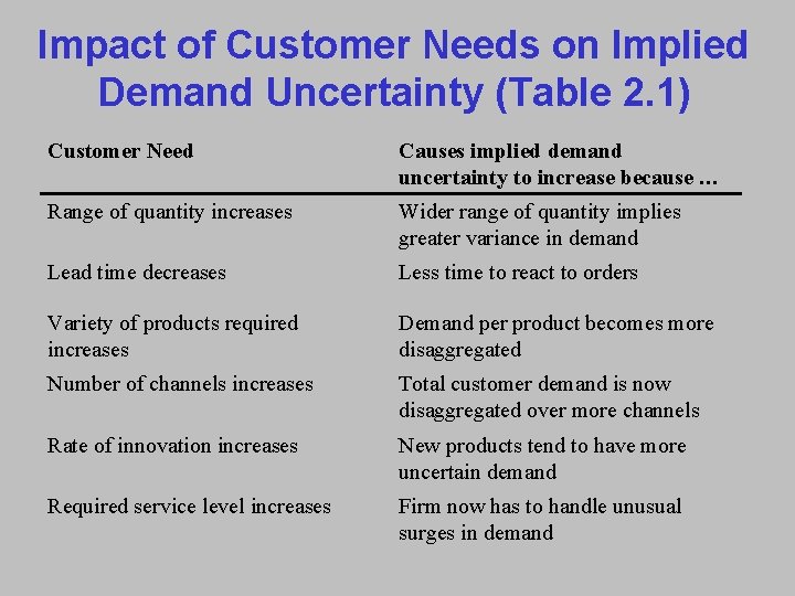 Impact of Customer Needs on Implied Demand Uncertainty (Table 2. 1) Customer Need Causes