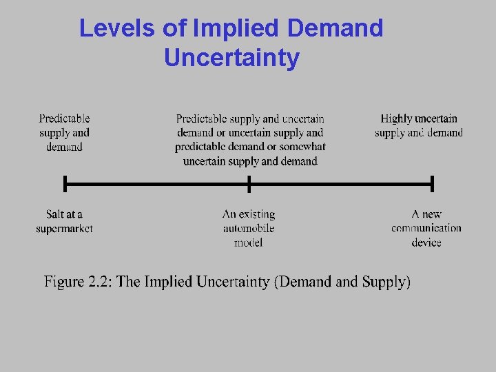 Levels of Implied Demand Uncertainty 