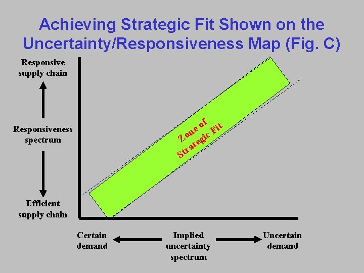 Achieving Strategic Fit Shown on the Uncertainty/Responsiveness Map (Fig. C) Responsive supply chain of