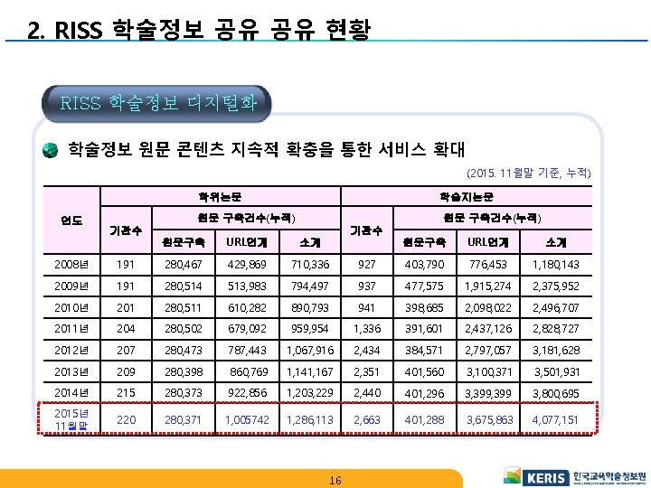 2. RISS 학술정보 공유 공유 현황 RISS 학술정보 디지털화 v 학술정보 원문 콘텐츠 지속적