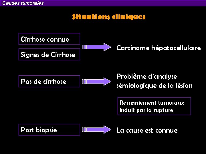 Causes tumorales Situations cliniques Cirrhose connue Signes de Cirrhose Pas de cirrhose Carcinome hépatocellulaire