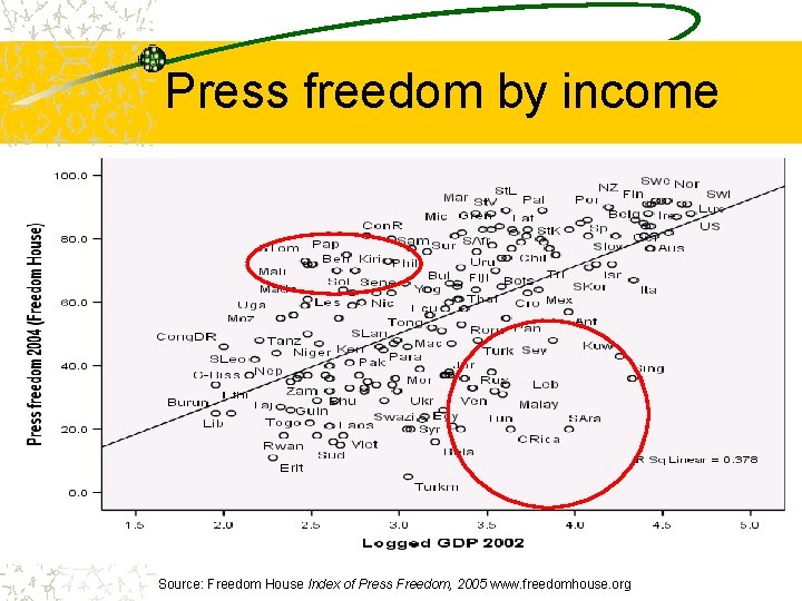 Press freedom by income Source: Freedom House Index of Press Freedom, 2005 www. freedomhouse.