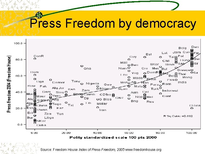 Press Freedom by democracy Source: Freedom House Index of Press Freedom, 2005 www. freedomhouse.