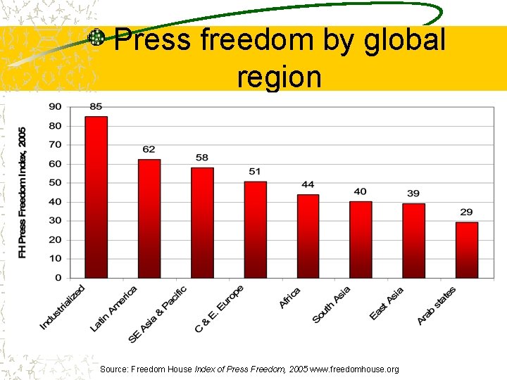 Press freedom by global region Source: Freedom House Index of Press Freedom, 2005 www.