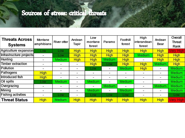 Sources of stress: critical threats Sources of stress: critical threats
