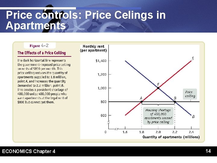 Price controls: Price Celings in Apartments 14 ECONOMICS Chapter 4 14 