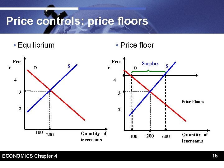 Price controls: price floors • Equilibrium Pric e D • Price floor Pric S