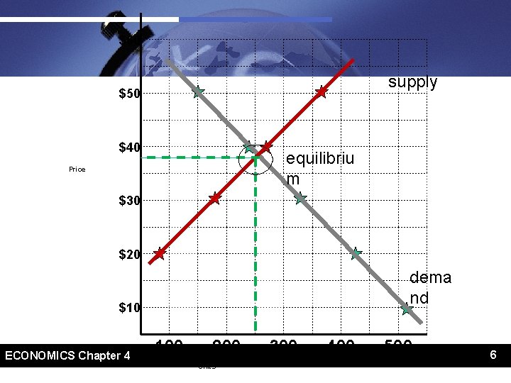 $60 supply $50 $40 equilibriu m Price $30 $20 dema nd $10 6 ECONOMICS