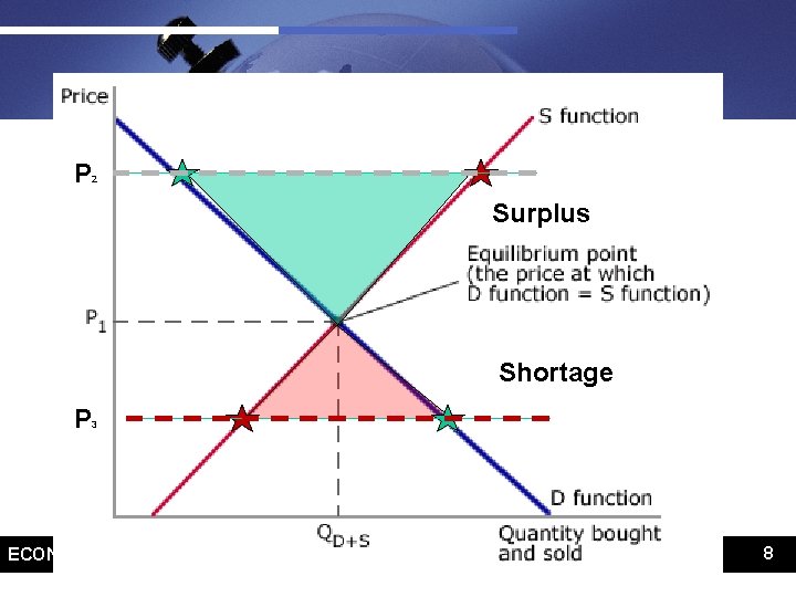 P 2 Surplus Shortage P 3 8 ECONOMICS Chapter 4 8 