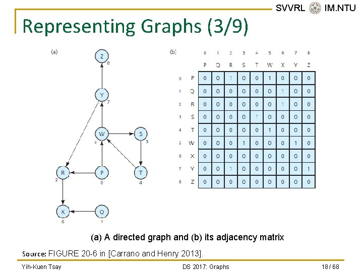 Representing Graphs (3/9) SVVRL @ IM. NTU (a) A directed graph and (b) its