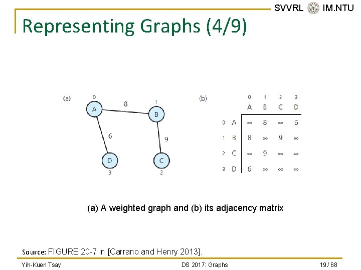 Representing Graphs (4/9) SVVRL @ IM. NTU (a) A weighted graph and (b) its