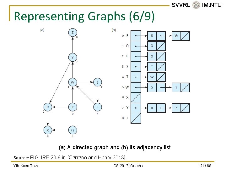 Representing Graphs (6/9) SVVRL @ IM. NTU (a) A directed graph and (b) its