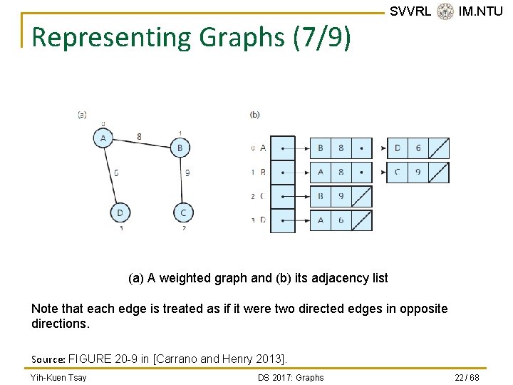 Representing Graphs (7/9) SVVRL @ IM. NTU (a) A weighted graph and (b) its