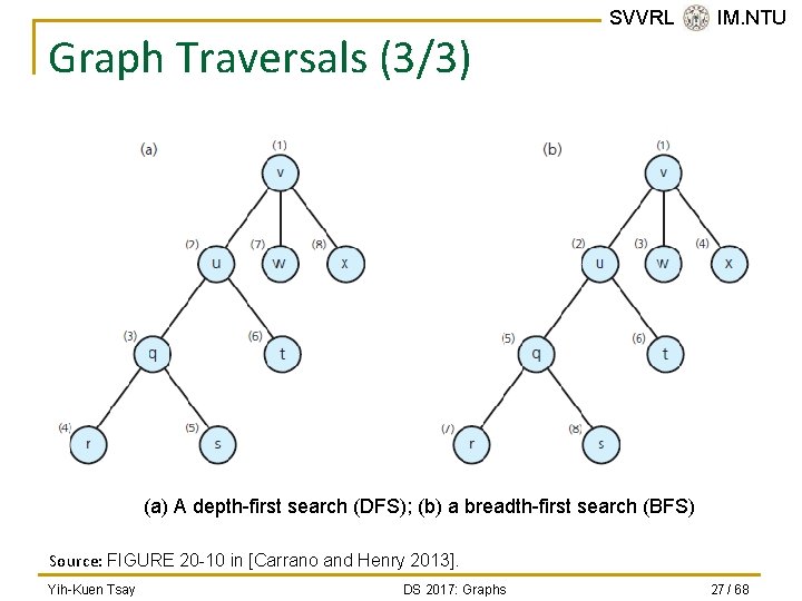 Graph Traversals (3/3) SVVRL @ IM. NTU (a) A depth-first search (DFS); (b) a