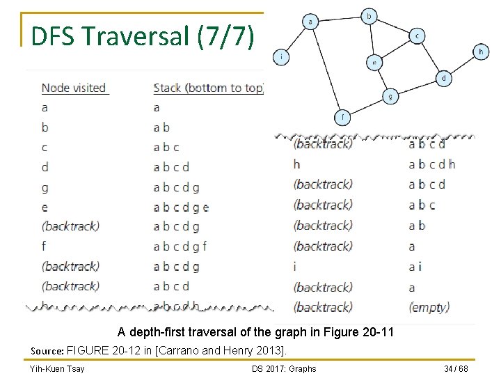 DFS Traversal (7/7) SVVRL @ IM. NTU A depth-first traversal of the graph in