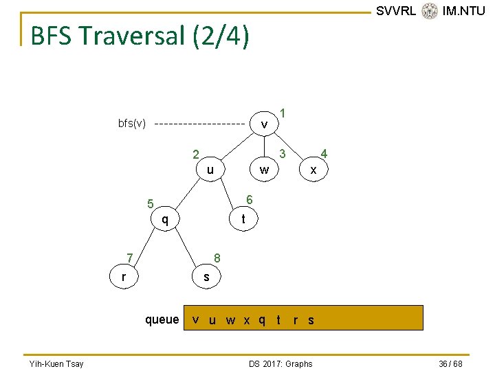 SVVRL @ IM. NTU BFS Traversal (2/4) v bfs(v) 3 2 u w 4