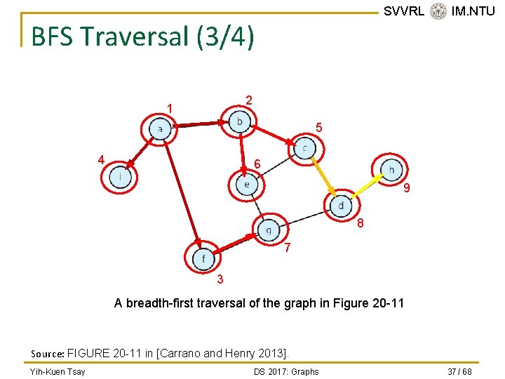 SVVRL @ IM. NTU BFS Traversal (3/4) 2 1 5 4 6 9 8