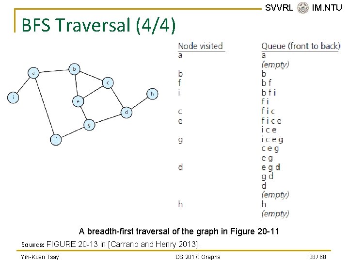BFS Traversal (4/4) SVVRL @ IM. NTU A breadth-first traversal of the graph in