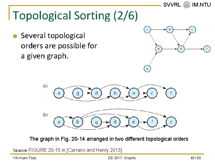 Topological Sorting (2/6) n SVVRL @ IM. NTU Several topological orders are possible for