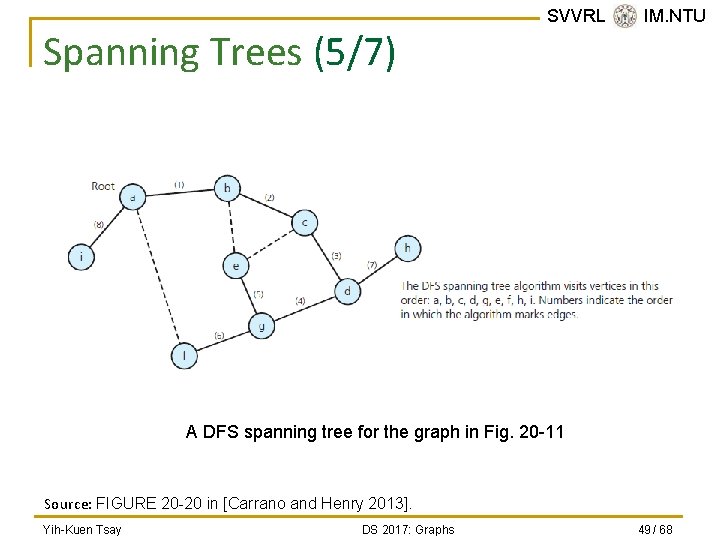 Spanning Trees (5/7) SVVRL @ IM. NTU A DFS spanning tree for the graph