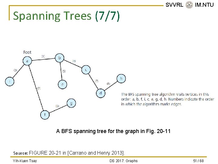 Spanning Trees (7/7) SVVRL @ IM. NTU A BFS spanning tree for the graph