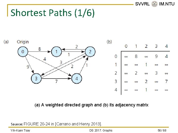 Shortest Paths (1/6) SVVRL @ IM. NTU (a) A weighted directed graph and (b)