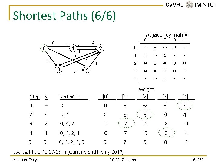 SVVRL @ IM. NTU Shortest Paths (6/6) Adjacency matrix 8 0 1 2 3
