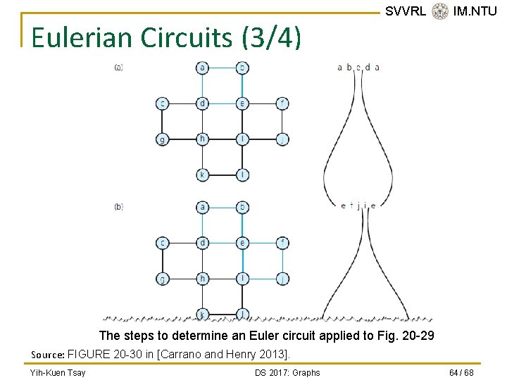 Eulerian Circuits (3/4) SVVRL @ IM. NTU The steps to determine an Euler circuit