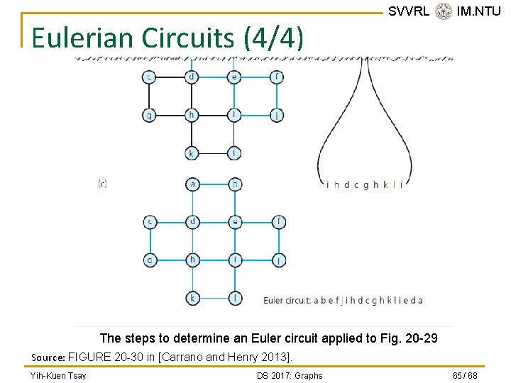 Eulerian Circuits (4/4) SVVRL @ IM. NTU The steps to determine an Euler circuit
