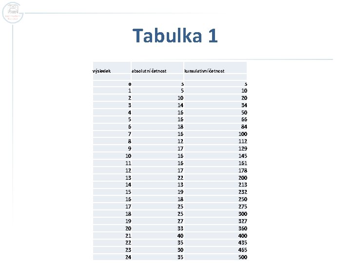 Tabulka 1 výsledek absolutní četnost kumulativní četnost 0 5 5 1 2 3 4