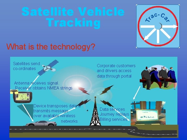 Satellite Vehicle Tracking What is the technology? Satellites send co-ordinates Corporate customers and drivers