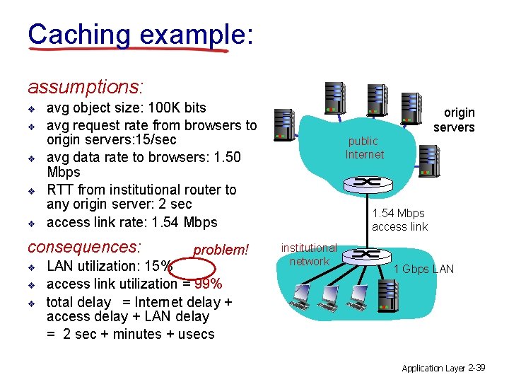 Caching example: assumptions: v v v avg object size: 100 K bits avg request