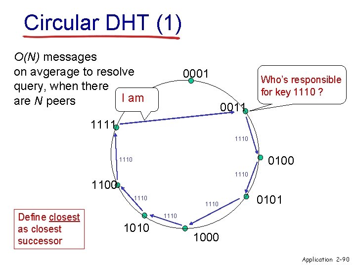 Circular DHT (1) O(N) messages on avgerage to resolve query, when there I am