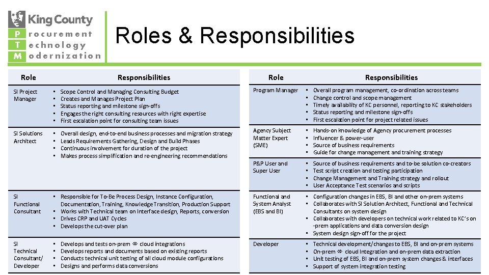 P rocurement T echnology M odernization Roles & Responsibilities SI Project Manager • •