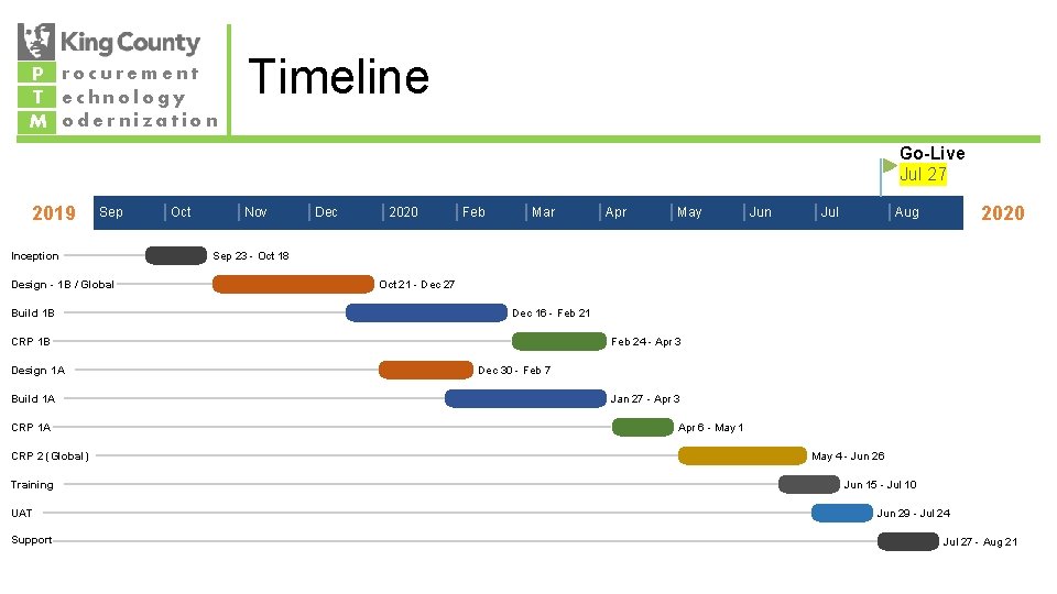 P rocurement T echnology M odernization Timeline Go-Live Jul 27 2019 Sep Inception Design